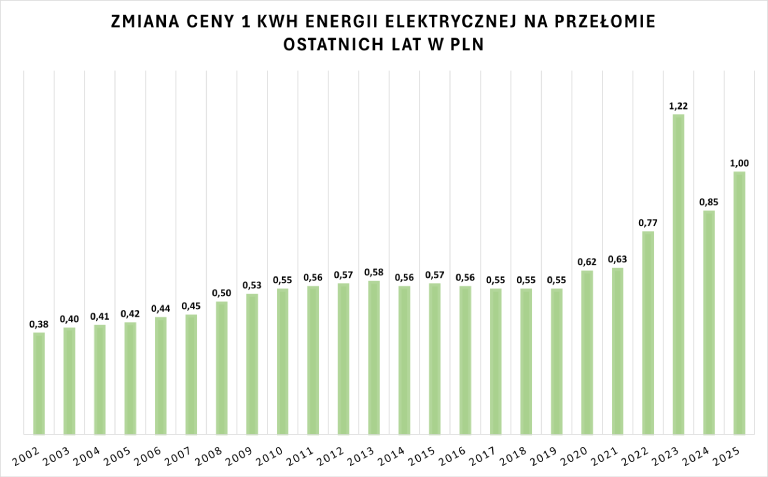 Zmiana cen energii elektrycznej w Polsce