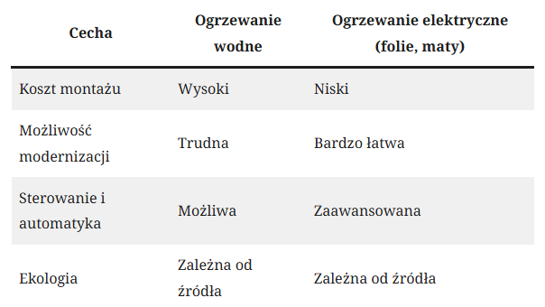 Porównanie ogrzewania wodnego i elektrycznego - schemat ogrzewania podłogowego