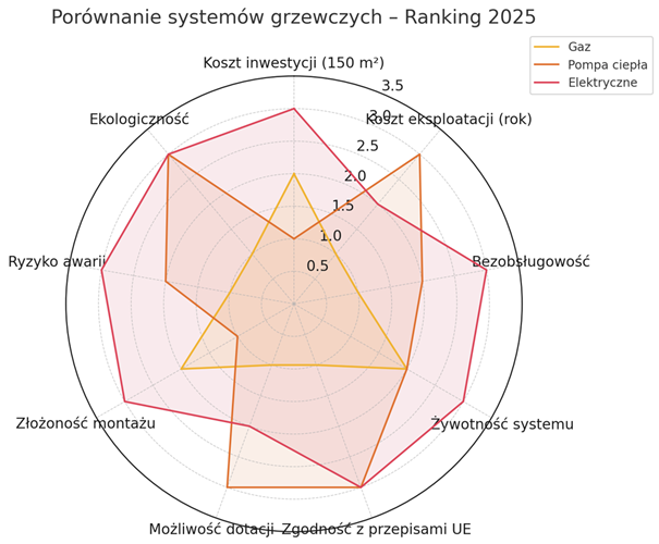 Ranking systemów grzewczych 2025 – wykres radarowy