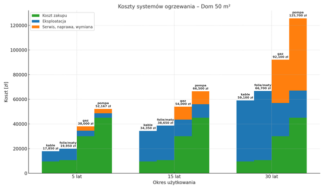 Porównanie kosztów pomp ciepła, gazu i ogrzewania elektrycznego