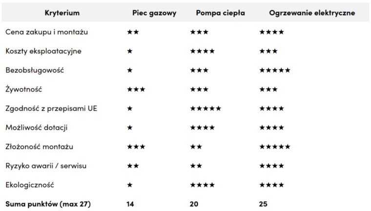 Porównanie ogrzewania gazowego, pompy ciepła i elektrycznego