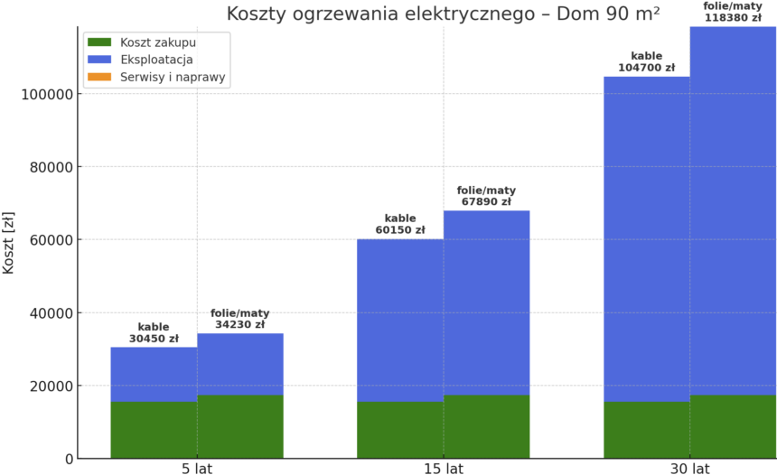 Zestawienie kosztów pomp ciepła, gazu i ogrzewania elektrycznego