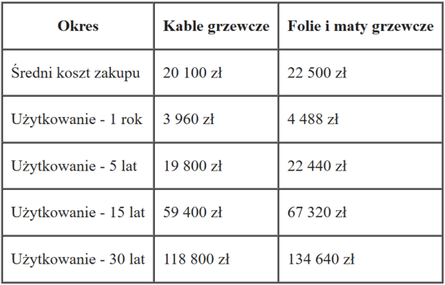 Przykład kalkulacji: ile kosztuje ogrzewanie elektryczne w domu 90 m²
