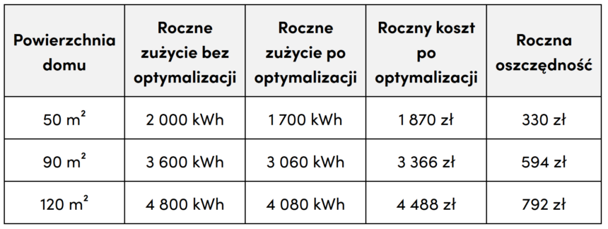 Schemat instalacji ogrzewania elektrycznego z objaśnieniem kosztów eksploatacji