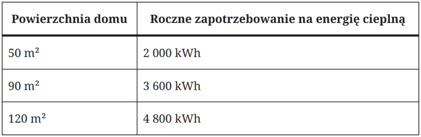 Tabela prezentująca całkowity koszt systemów grzewczych na 30 lat