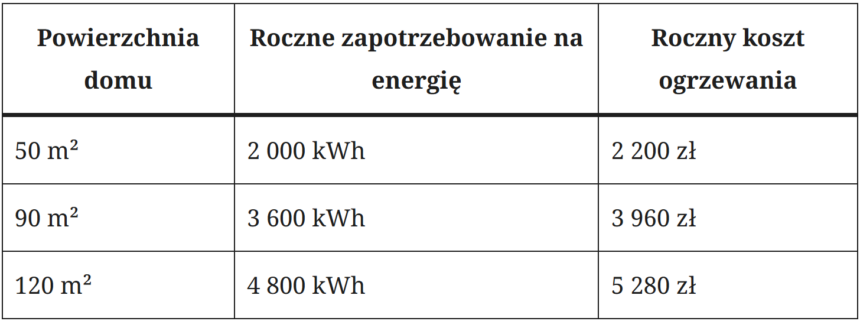 Wykres pokazujący, ile kosztuje ogrzewanie elektryczne w 2025 roku w porównaniu do innych systemów