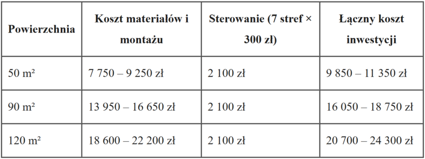 Infografika z zestawieniem kosztów inwestycyjnych i eksploatacyjnych ogrzewania elektrycznego