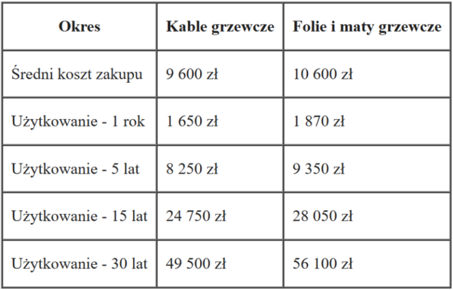 Roczny koszt ogrzewania domu jednorodzinnego energią elektryczną w 2025 roku