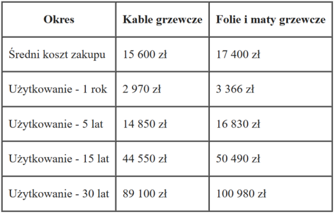 Schemat działania systemu sterowania strefowego z analizą kosztów