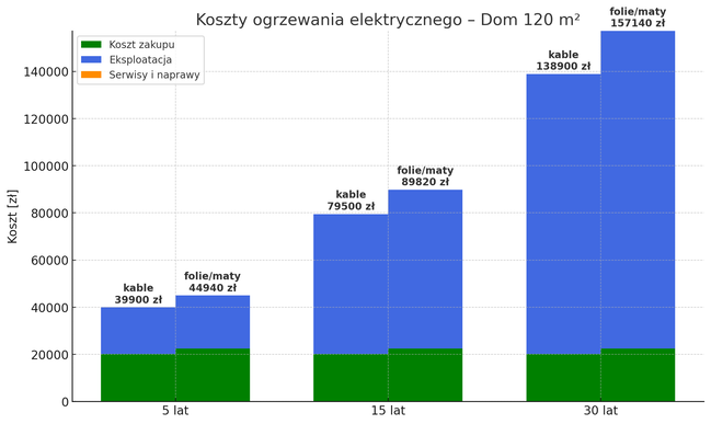 Porównanie kosztów pomp ciepła, gazu i ogrzewania elektrycznego