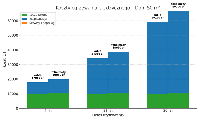 Porównanie kosztów pomp ciepła, gazu i ogrzewania elektrycznego