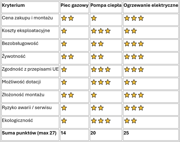 Porównanie ogrzewania gazowego, pompy ciepła i elektrycznego