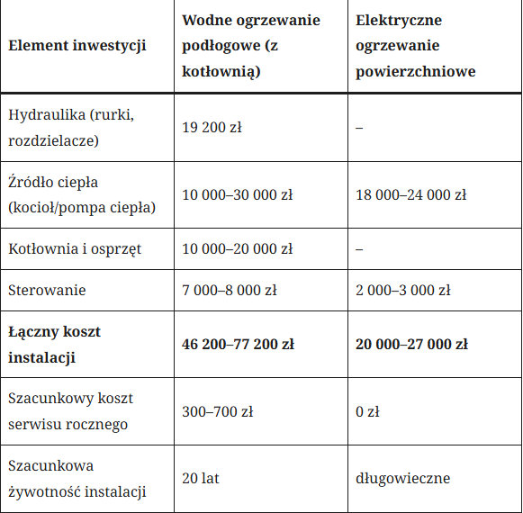 Wizualizacja budynku energooszczędnego z zastosowanym ogrzewaniem elektrycznym