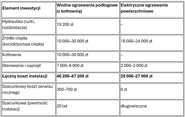 Podłogówka wodna czy elektryczna, zobacz porównanie kosztów