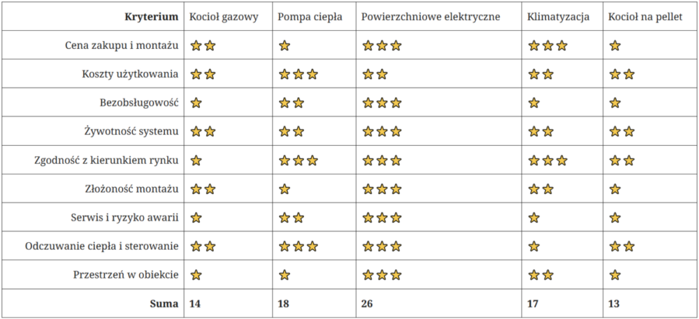 Ranking systemów grzewczych 2026 - tabela porównawcza technologii ogrzewania